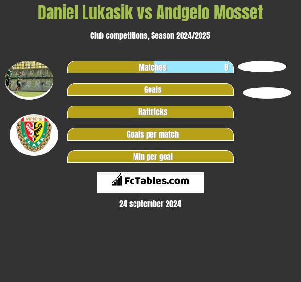 Daniel Lukasik vs Andgelo Mosset h2h player stats