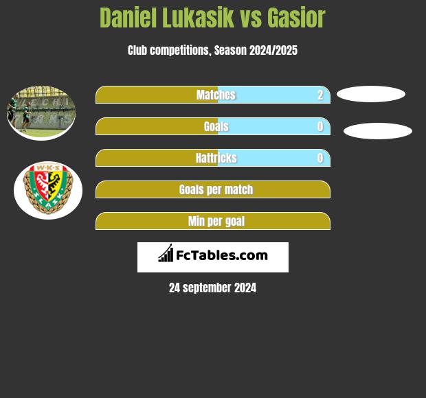 Daniel Lukasik vs Gasior h2h player stats