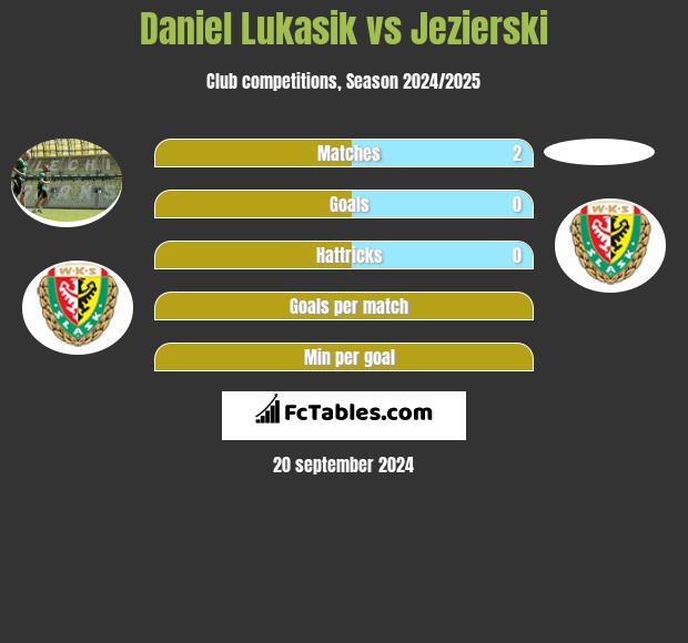 Daniel Lukasik vs Jezierski h2h player stats