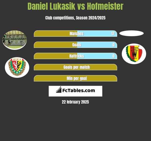 Daniel Łukasik vs Hofmeister h2h player stats