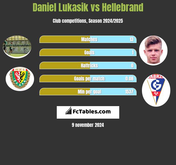 Daniel Lukasik vs Hellebrand h2h player stats