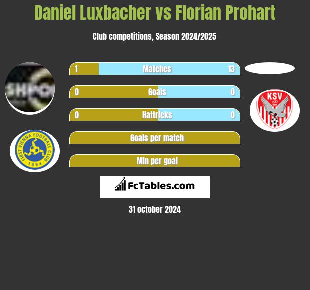 Daniel Luxbacher vs Florian Prohart h2h player stats