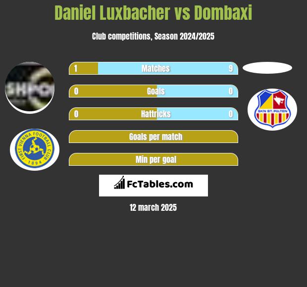 Daniel Luxbacher vs Dombaxi h2h player stats