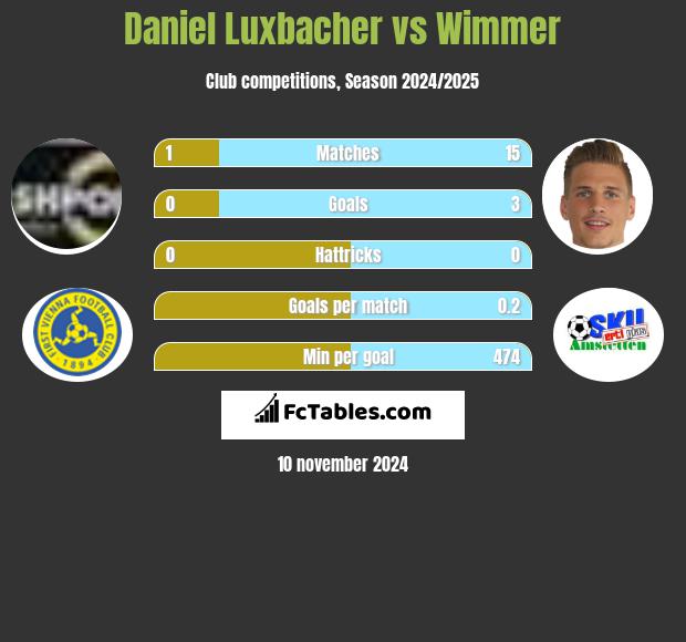 Daniel Luxbacher vs Wimmer h2h player stats