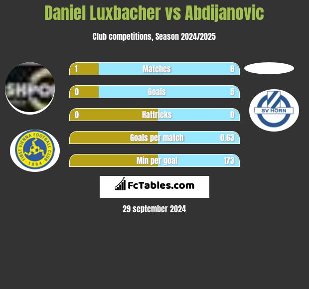 Daniel Luxbacher vs Abdijanovic h2h player stats