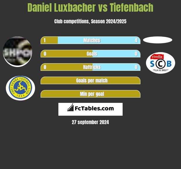 Daniel Luxbacher vs Tiefenbach h2h player stats