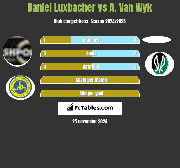 Daniel Luxbacher vs A. Van Wyk h2h player stats