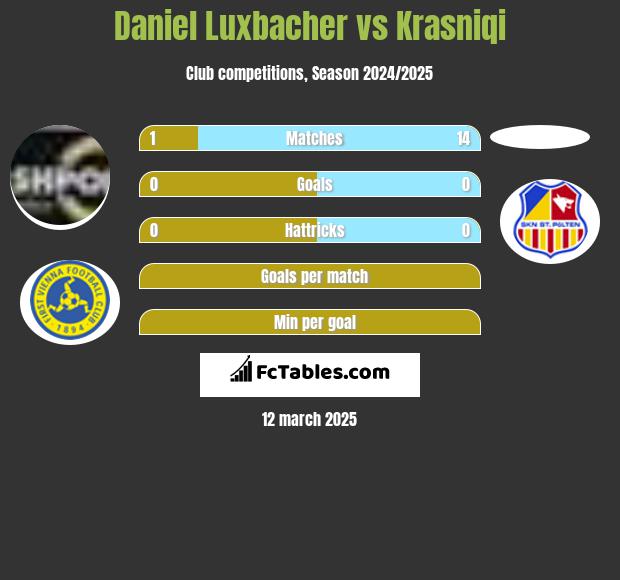 Daniel Luxbacher vs Krasniqi h2h player stats