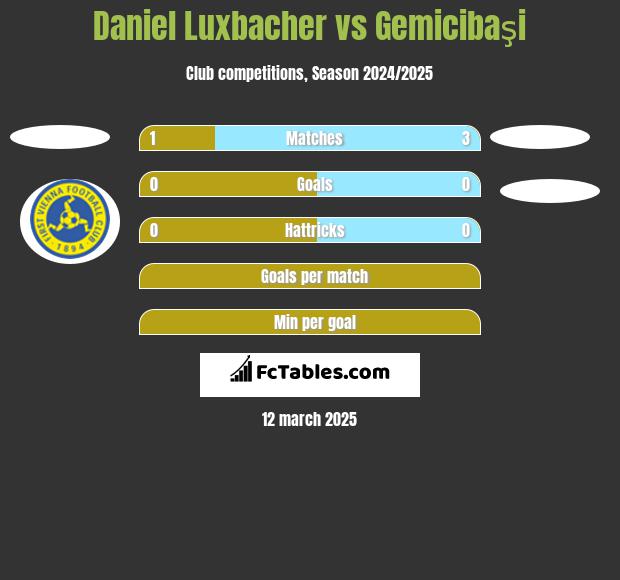 Daniel Luxbacher vs Gemicibaşi h2h player stats