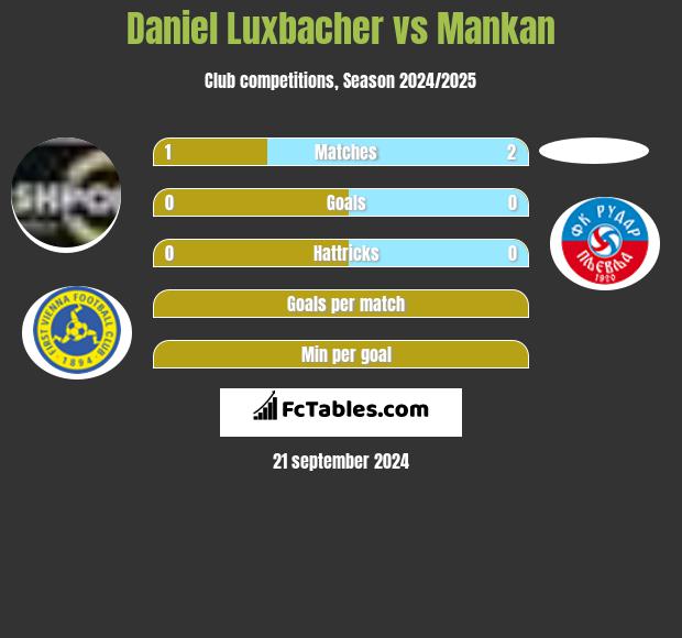 Daniel Luxbacher vs Mankan h2h player stats