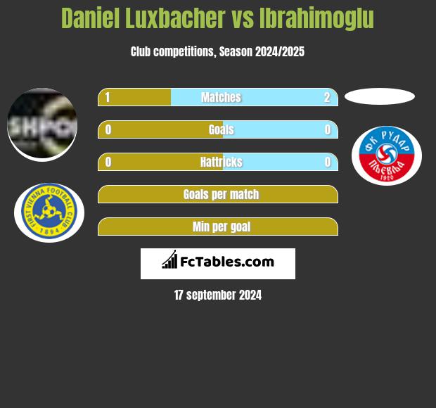 Daniel Luxbacher vs Ibrahimoglu h2h player stats