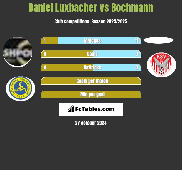 Daniel Luxbacher vs Bochmann h2h player stats