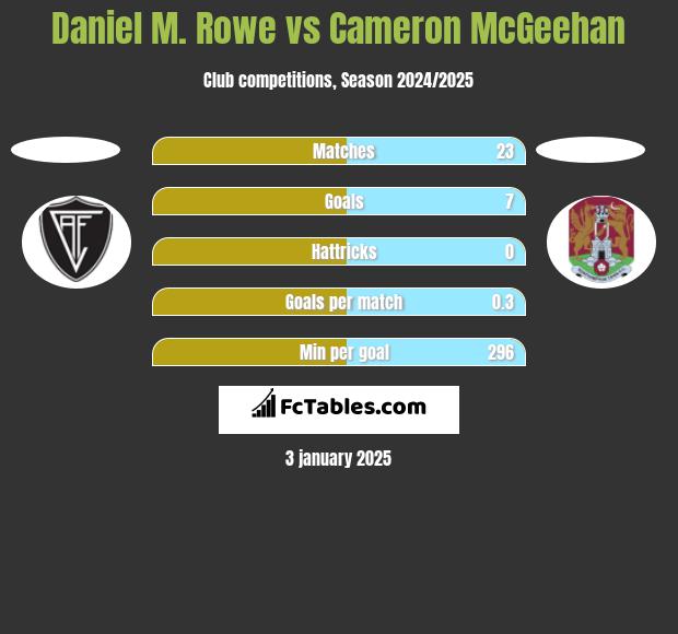 Daniel M. Rowe vs Cameron McGeehan h2h player stats