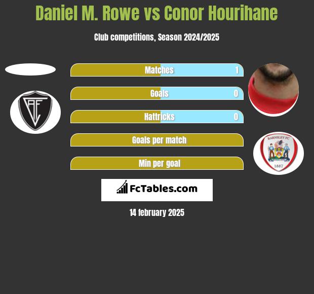 Daniel M. Rowe vs Conor Hourihane h2h player stats