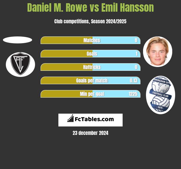 Daniel M. Rowe vs Emil Hansson h2h player stats