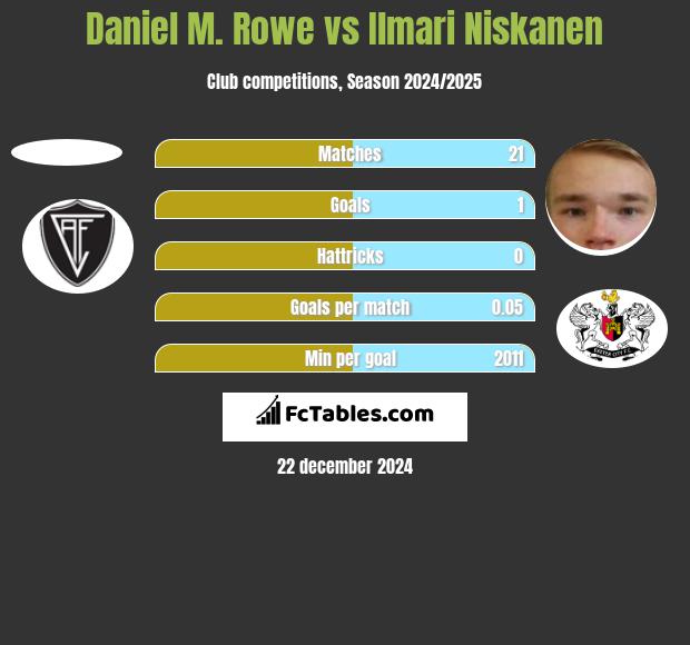 Daniel M. Rowe vs Ilmari Niskanen h2h player stats