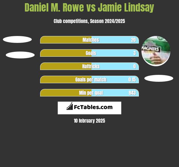 Daniel M. Rowe vs Jamie Lindsay h2h player stats