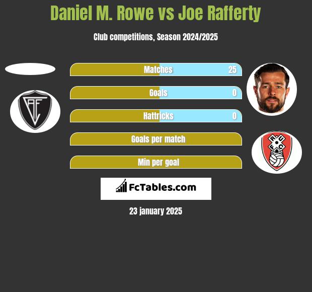 Daniel M. Rowe vs Joe Rafferty h2h player stats