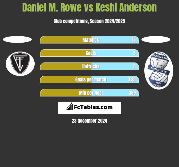 Daniel M. Rowe vs Keshi Anderson h2h player stats