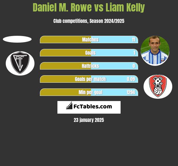 Daniel M. Rowe vs Liam Kelly h2h player stats