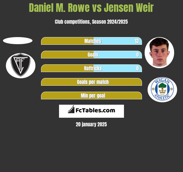 Daniel M. Rowe vs Jensen Weir h2h player stats