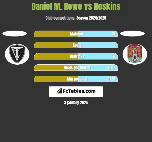 Daniel M. Rowe vs Hoskins h2h player stats