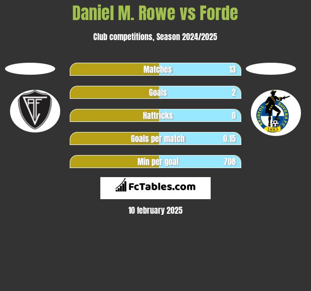 Daniel M. Rowe vs Forde h2h player stats