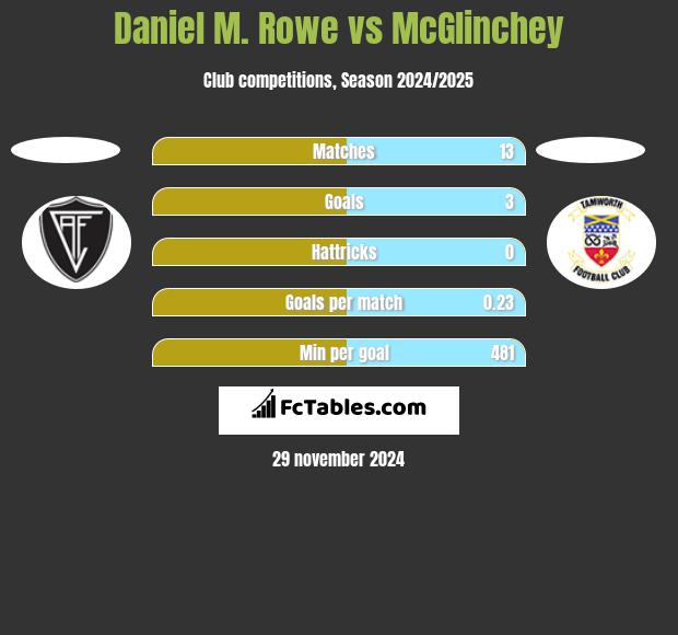 Daniel M. Rowe vs McGlinchey h2h player stats