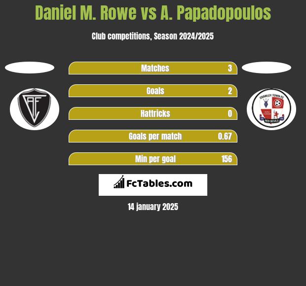 Daniel M. Rowe vs A. Papadopoulos h2h player stats