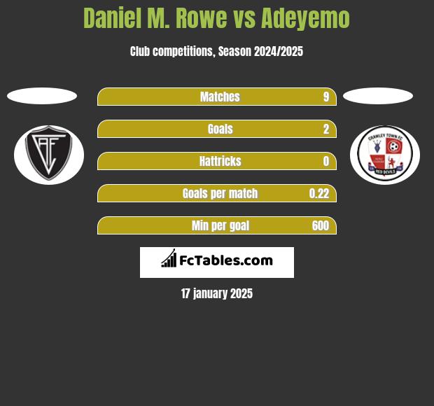 Daniel M. Rowe vs Adeyemo h2h player stats