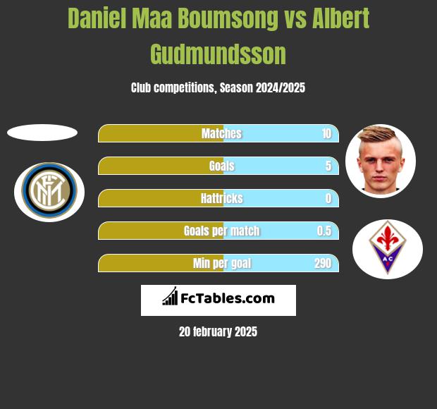 Daniel Maa Boumsong vs Albert Gudmundsson h2h player stats