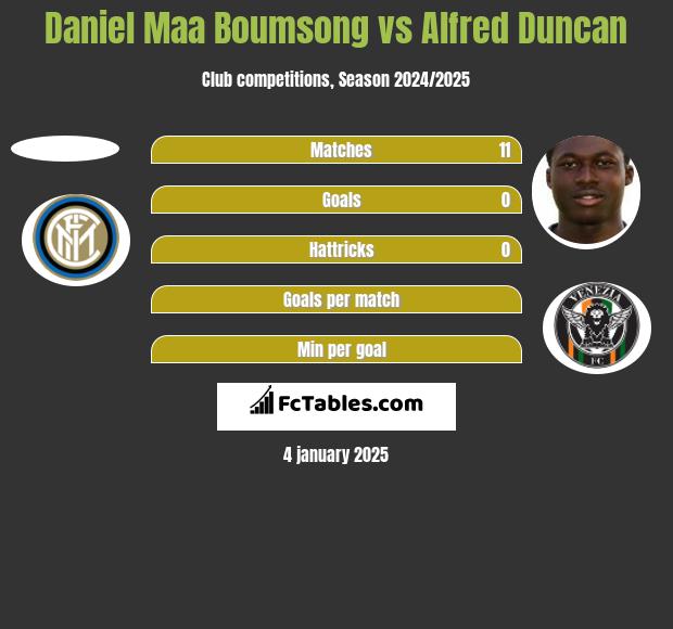 Daniel Maa Boumsong vs Alfred Duncan h2h player stats