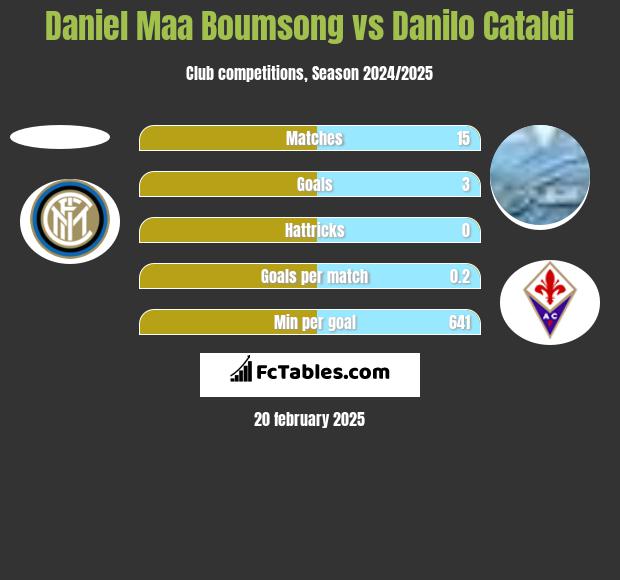 Daniel Maa Boumsong vs Danilo Cataldi h2h player stats