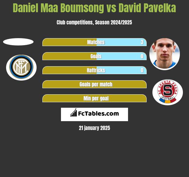 Daniel Maa Boumsong vs David Pavelka h2h player stats