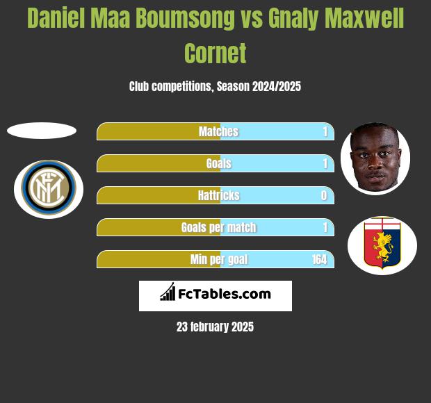 Daniel Maa Boumsong vs Gnaly Cornet h2h player stats