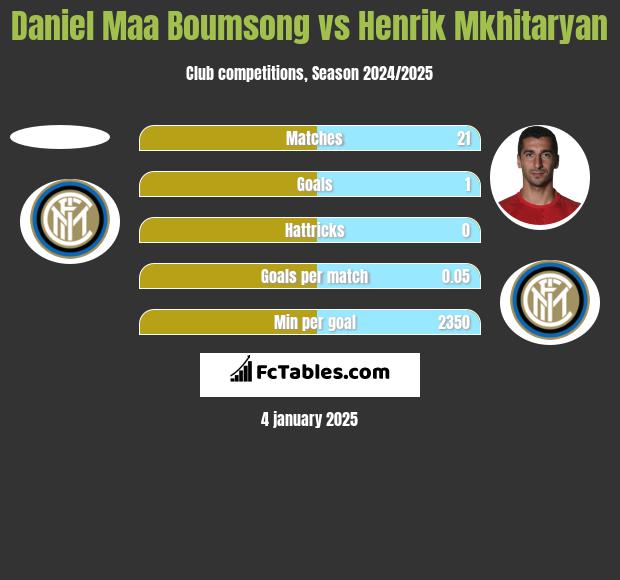 Daniel Maa Boumsong vs Henrich Mchitarjan h2h player stats