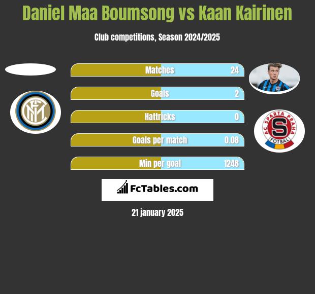 Daniel Maa Boumsong vs Kaan Kairinen h2h player stats