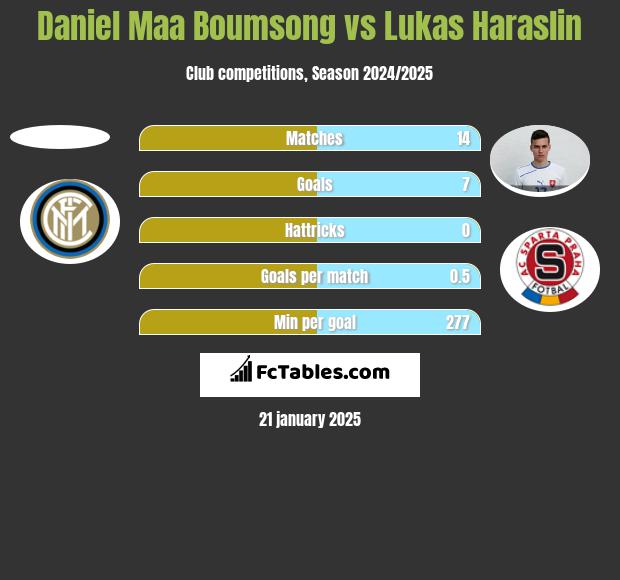 Daniel Maa Boumsong vs Lukas Haraslin h2h player stats