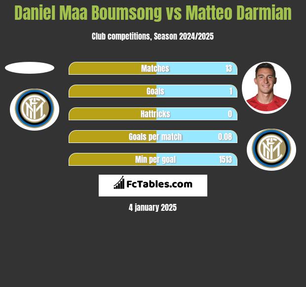 Daniel Maa Boumsong vs Matteo Darmian h2h player stats