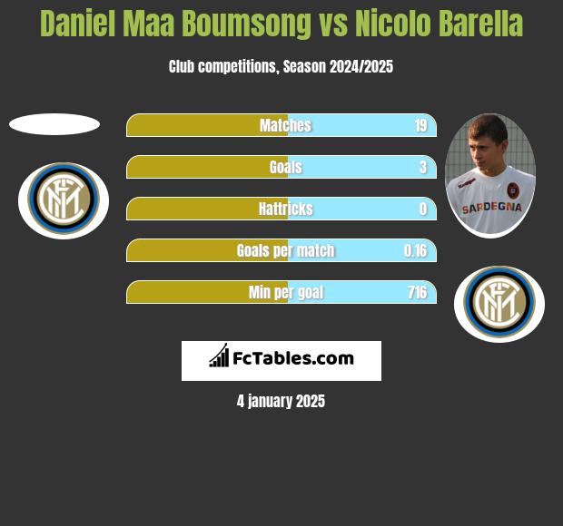 Daniel Maa Boumsong vs Nicolo Barella h2h player stats