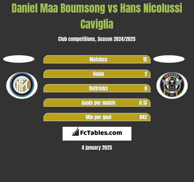 Daniel Maa Boumsong vs Hans Nicolussi Caviglia h2h player stats