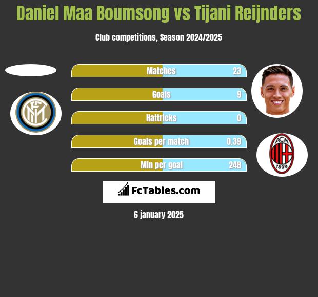 Daniel Maa Boumsong vs Tijani Reijnders h2h player stats