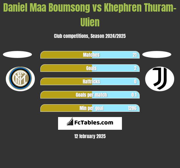 Daniel Maa Boumsong vs Khephren Thuram-Ulien h2h player stats