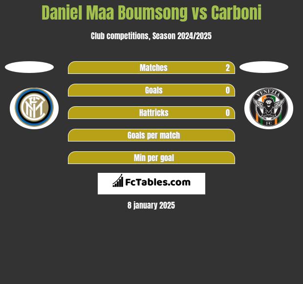 Daniel Maa Boumsong vs Carboni h2h player stats