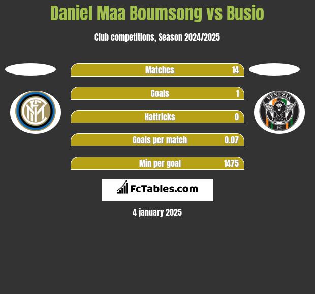 Daniel Maa Boumsong vs Busio h2h player stats