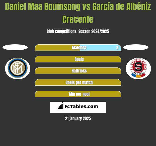 Daniel Maa Boumsong vs García de Albéniz Crecente h2h player stats