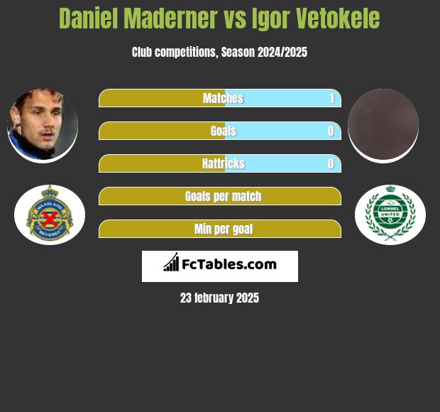 Daniel Maderner vs Igor Vetokele h2h player stats