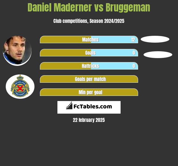 Daniel Maderner vs Bruggeman h2h player stats