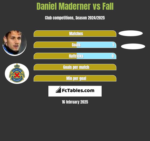 Daniel Maderner vs Fall h2h player stats