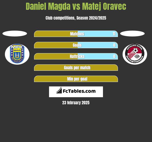 Daniel Magda vs Matej Oravec h2h player stats